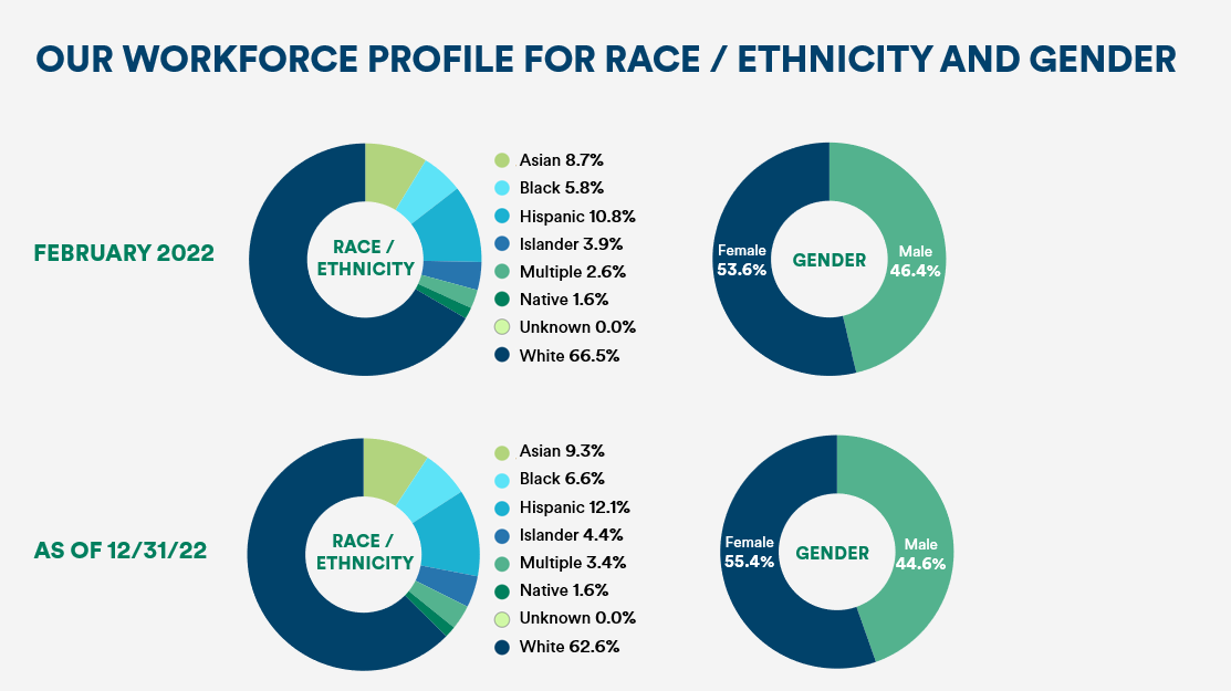 It’s the halfway point for our 2025 DEI commitments how are we doing