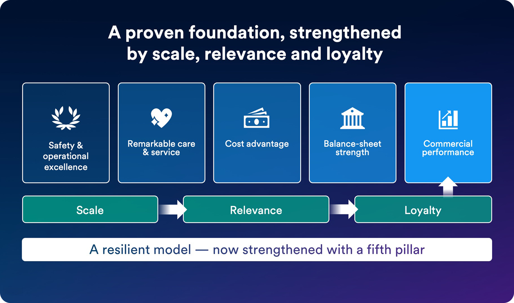 provenFoundation